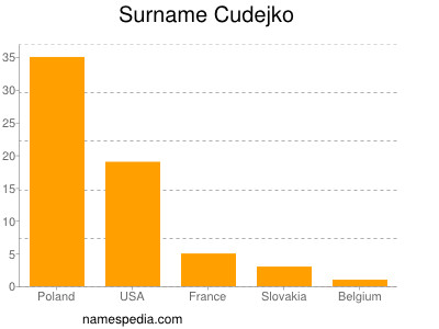 Surname Cudejko