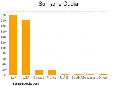 Surname Cudia