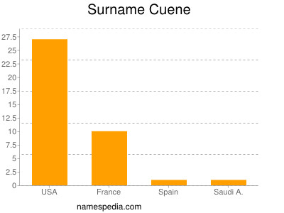Surname Cuene