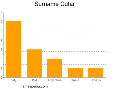 Surname Cufar