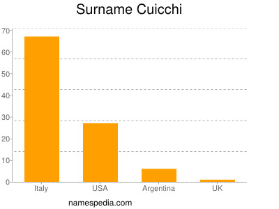 Surname Cuicchi