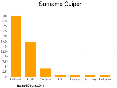 Surname Cuiper