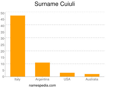 Surname Cuiuli