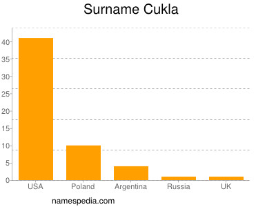 Surname Cukla