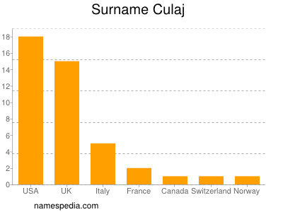 Surname Culaj