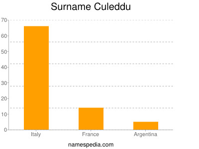 Surname Culeddu