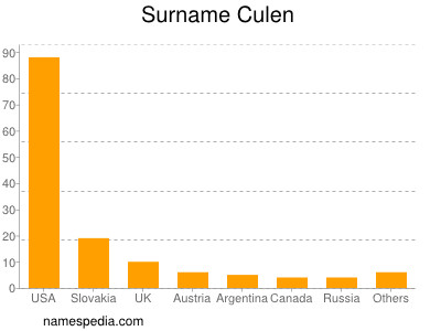 Surname Culen
