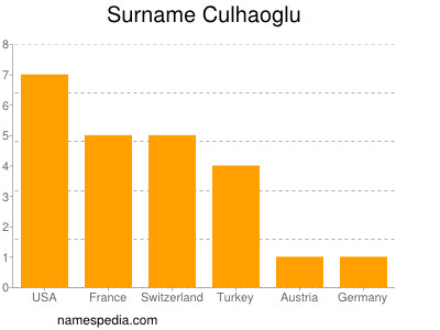 Surname Culhaoglu