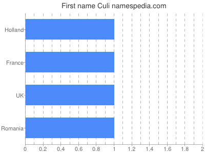 Given name Culi
