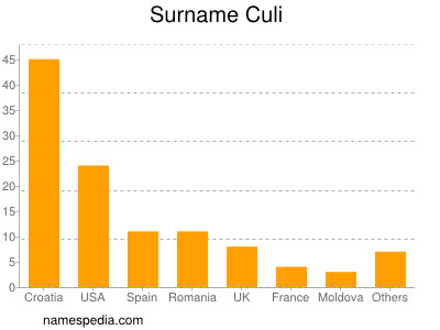 Surname Culi