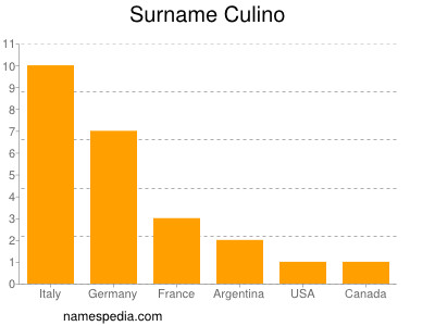 Surname Culino