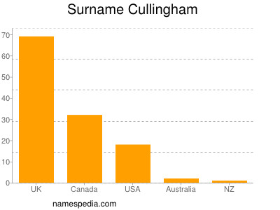 Surname Cullingham