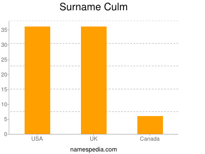 Surname Culm