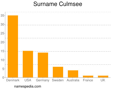 Surname Culmsee