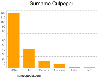 Surname Culpeper