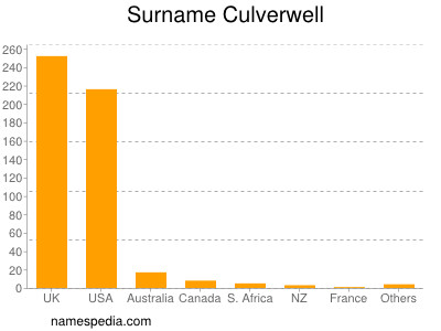 Surname Culverwell