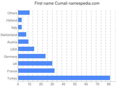 Given name Cumali