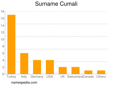 Surname Cumali