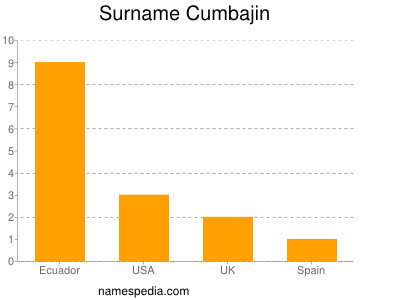 Surname Cumbajin
