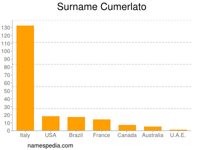 Surname Cumerlato