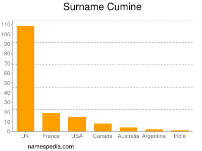 Surname Cumine