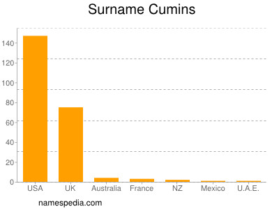 Surname Cumins