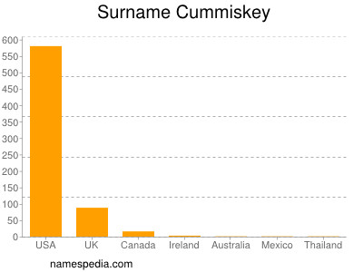 Surname Cummiskey