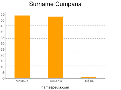 Surname Cumpana