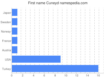 Given name Cuneyd