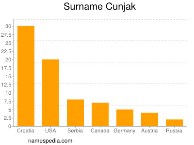 Surname Cunjak
