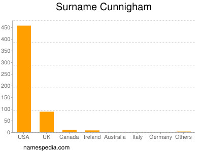 Surname Cunnigham