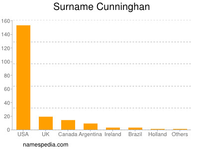 Surname Cunninghan