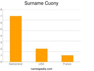 Surname Cuony