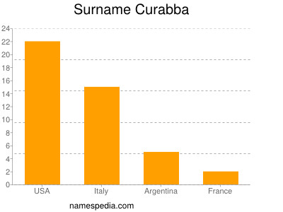 Surname Curabba