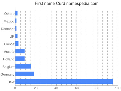 Given name Curd