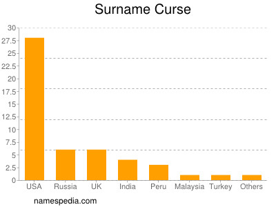Surname Curse
