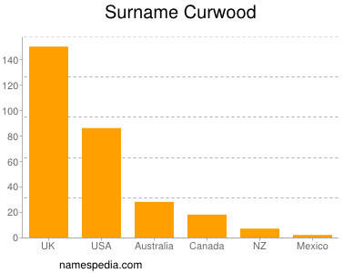 Surname Curwood