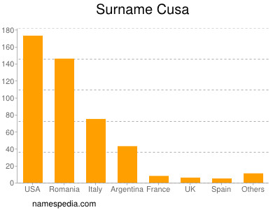 Surname Cusa