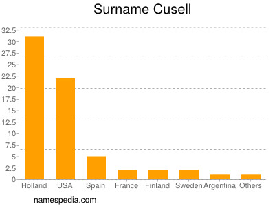 Surname Cusell