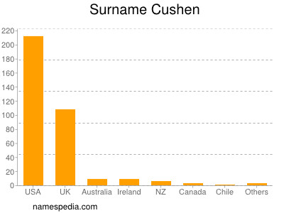 Surname Cushen