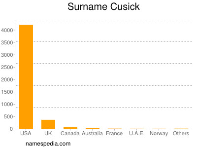 Surname Cusick