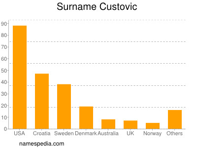Surname Custovic