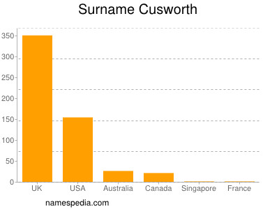 Surname Cusworth