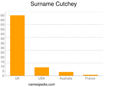 Surname Cutchey