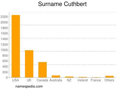 Surname Cuthbert