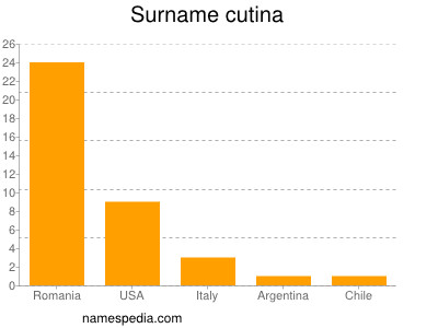 Surname Cutina