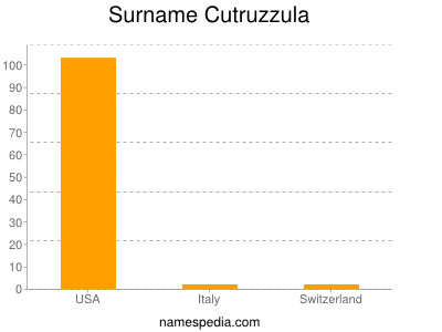 Surname Cutruzzula