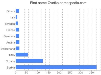 Given name Cvetko