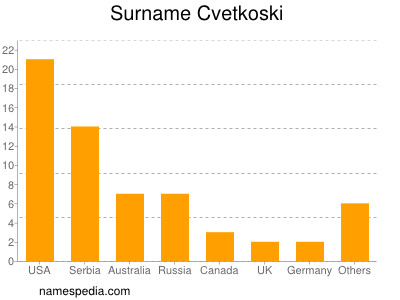Surname Cvetkoski