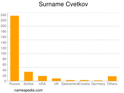 Surname Cvetkov